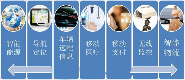 物联网卡运用在哪些领域？物联网卡有哪些用途？