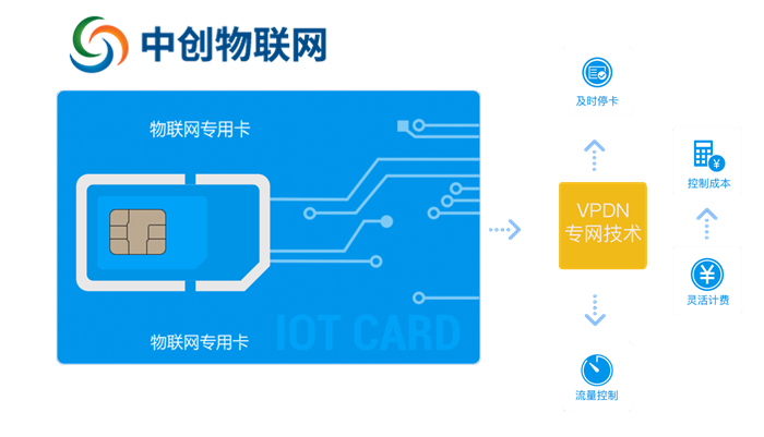 汽车物联卡是什么东西？汽车物联网卡怎么充值？