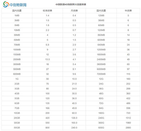 作为公司的采购，怎么能连联通物联网卡资费都不懂？