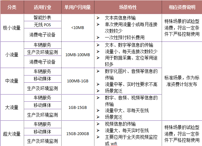 联通物联卡资费套餐介绍，流量从“极小”到“超大”都有