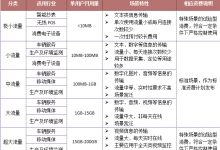 联通物联卡资费套餐介绍，流量从“极小”到“超大”都有