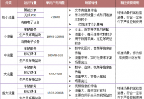 联通物联卡资费套餐介绍，流量从“极小”到“超大”都有