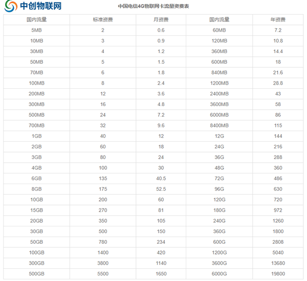 电信物联卡套餐详情，7个维度带你了解电信物联卡