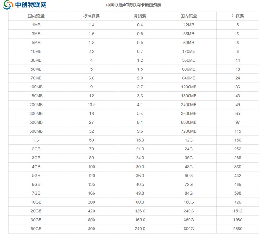 联通物联卡套餐资费价格表