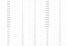 联通、电信、移动三家运营商的物联卡套餐资费价格表对比