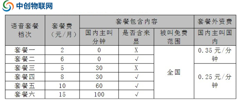 移动物联网语音卡套餐资费价格表