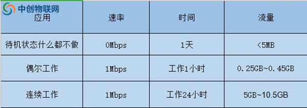 服务类机器人所需要的流量