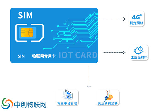 GPS用的是物联卡吗 GPS用的是物联卡吗